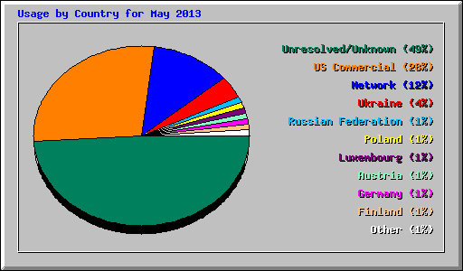 Usage by Country for May 2013