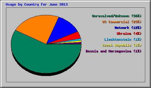 Usage by Country for June 2013