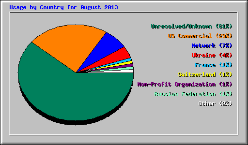 Usage by Country for August 2013