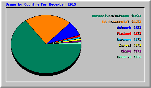 Usage by Country for December 2013