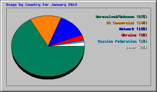 Usage by Country for January 2014