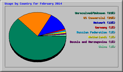 Usage by Country for February 2014