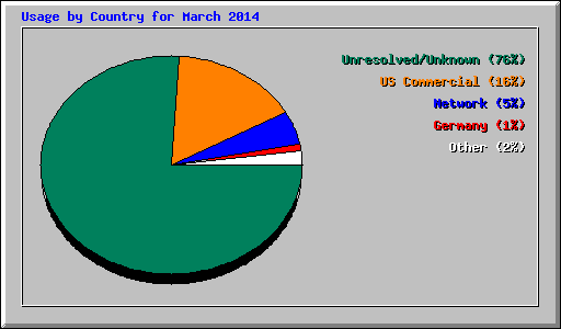 Usage by Country for March 2014