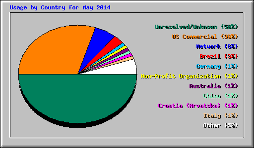 Usage by Country for May 2014