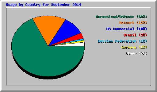 Usage by Country for September 2014