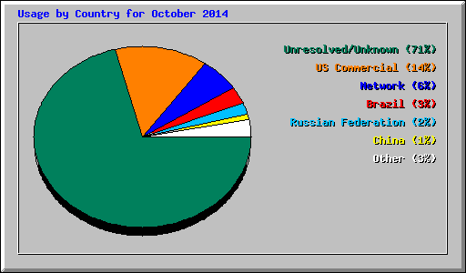 Usage by Country for October 2014