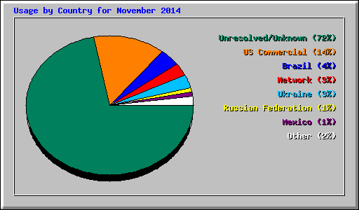 Usage by Country for November 2014