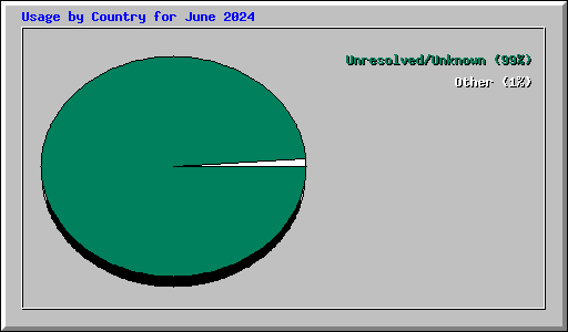 Usage by Country for June 2024