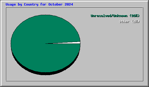 Usage by Country for October 2024