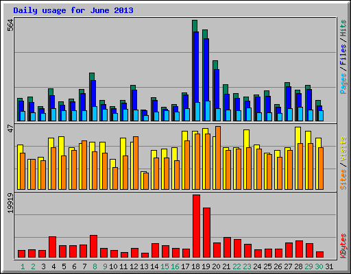 Daily usage for June 2013