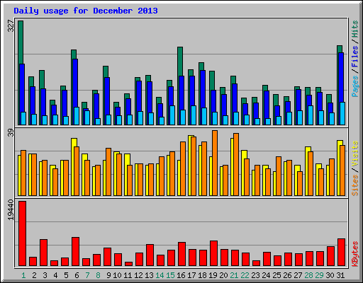 Daily usage for December 2013