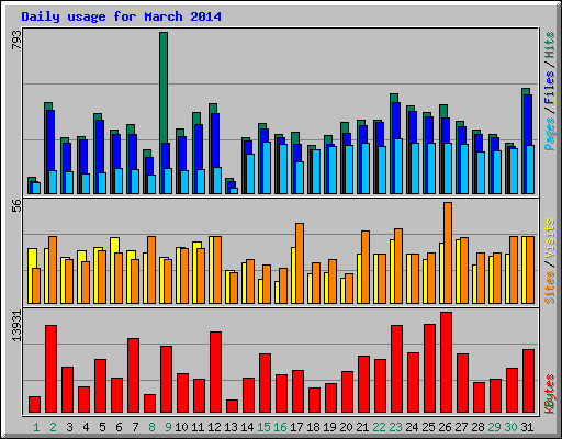 Daily usage for March 2014