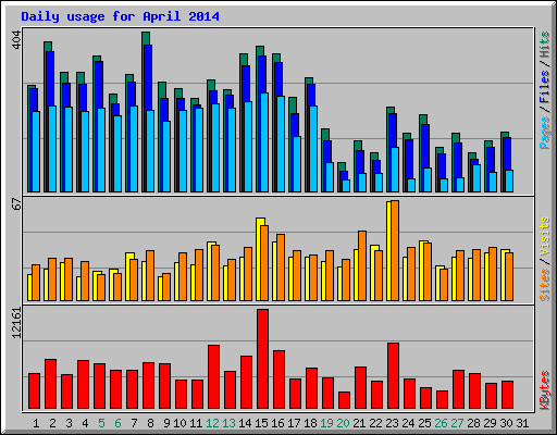 Daily usage for April 2014