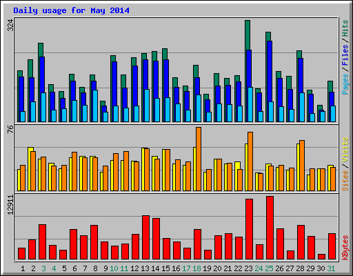 Daily usage for May 2014