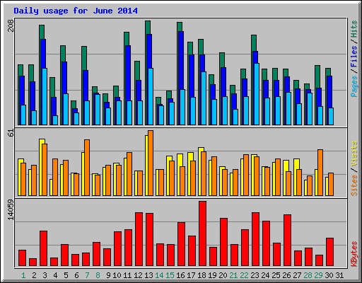 Daily usage for June 2014