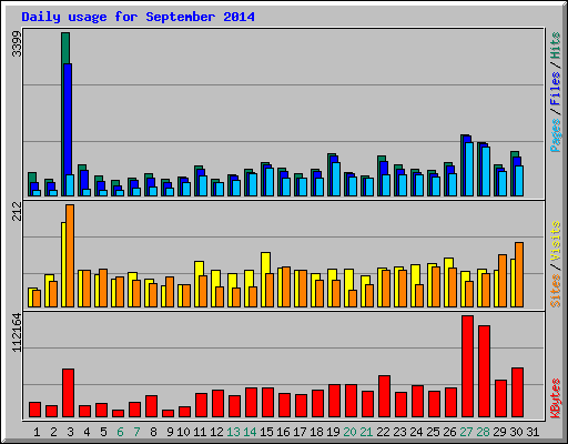 Daily usage for September 2014