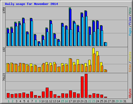 Daily usage for November 2014