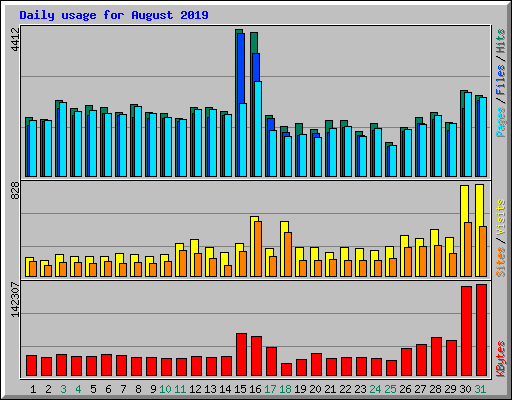 Daily usage for August 2019