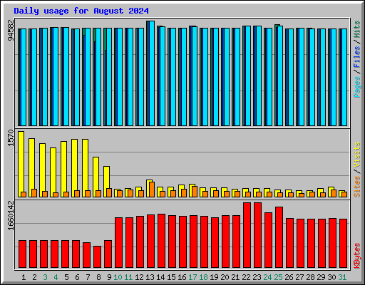 Daily usage for August 2024