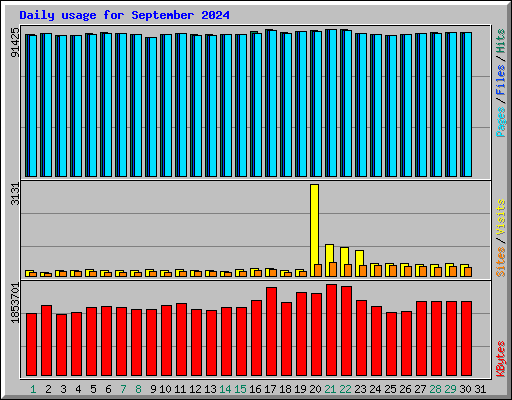 Daily usage for September 2024