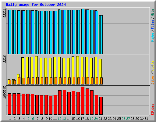 Daily usage for October 2024