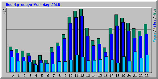 Hourly usage for May 2013