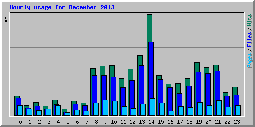 Hourly usage for December 2013