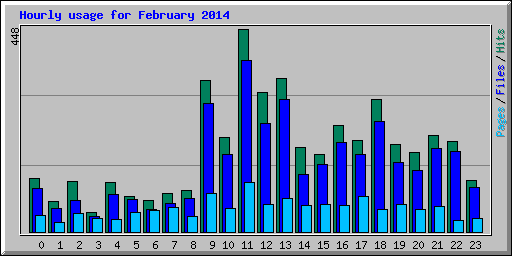 Hourly usage for February 2014