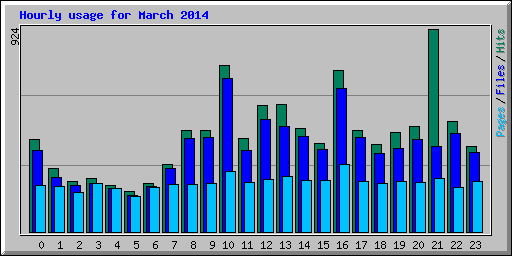 Hourly usage for March 2014