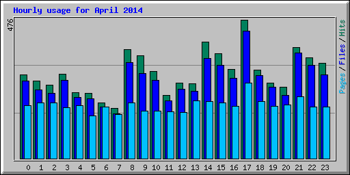 Hourly usage for April 2014