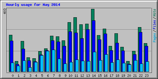 Hourly usage for May 2014