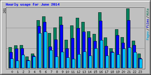 Hourly usage for June 2014