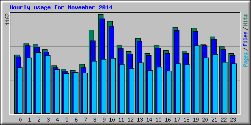 Hourly usage for November 2014